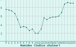 Courbe de l'humidex pour Cap de la Hve (76)