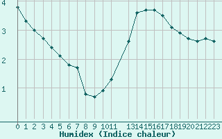 Courbe de l'humidex pour Champagne-sur-Seine (77)