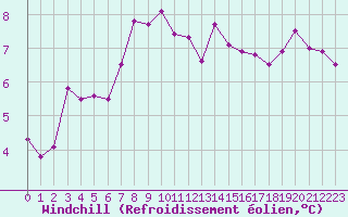 Courbe du refroidissement olien pour Villarzel (Sw)