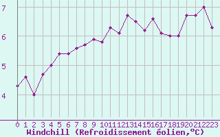Courbe du refroidissement olien pour Dieppe (76)