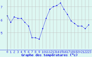 Courbe de tempratures pour Cernay (86)