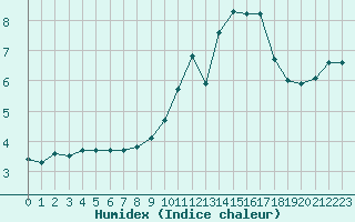 Courbe de l'humidex pour Le Mesnil-Esnard (76)