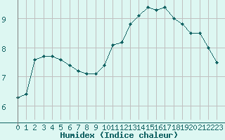 Courbe de l'humidex pour Angers-Beaucouz (49)