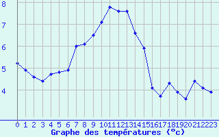 Courbe de tempratures pour Mont-Saint-Vincent (71)