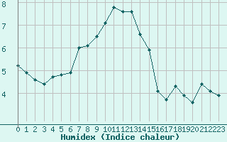 Courbe de l'humidex pour Mont-Saint-Vincent (71)