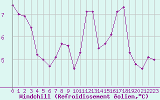 Courbe du refroidissement olien pour Saint-Germain-le-Guillaume (53)