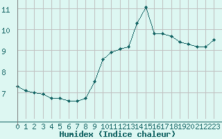Courbe de l'humidex pour Paris Saint-Germain-des-Prs (75)