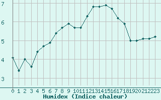 Courbe de l'humidex pour Metz-Nancy-Lorraine (57)