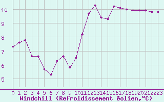 Courbe du refroidissement olien pour Treize-Vents (85)