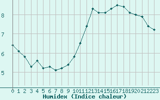 Courbe de l'humidex pour La Beaume (05)