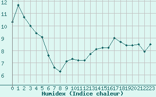 Courbe de l'humidex pour Perpignan (66)