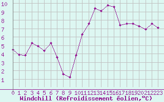 Courbe du refroidissement olien pour Saint-Mdard-d