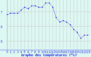 Courbe de tempratures pour Saint-Yrieix-le-Djalat (19)