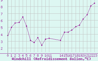 Courbe du refroidissement olien pour Ploumanac
