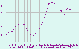 Courbe du refroidissement olien pour Trelly (50)