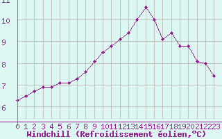 Courbe du refroidissement olien pour Sgur-le-Chteau (19)