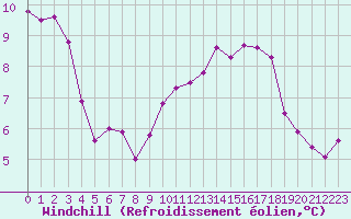 Courbe du refroidissement olien pour Coulommes-et-Marqueny (08)