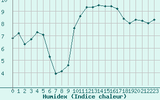 Courbe de l'humidex pour Aubenas - Lanas (07)