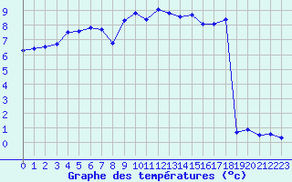 Courbe de tempratures pour Engins (38)