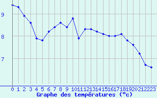 Courbe de tempratures pour Voiron (38)