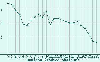 Courbe de l'humidex pour Voiron (38)