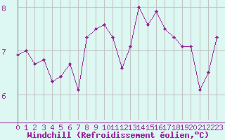 Courbe du refroidissement olien pour Ile de Groix (56)