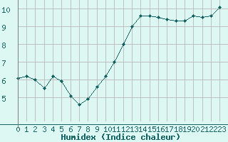 Courbe de l'humidex pour Biache-Saint-Vaast (62)