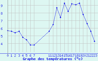 Courbe de tempratures pour Chailles (41)