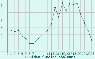 Courbe de l'humidex pour Chailles (41)