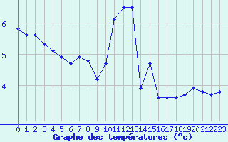 Courbe de tempratures pour Saint-Yrieix-le-Djalat (19)