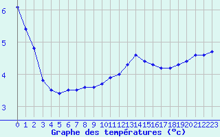 Courbe de tempratures pour Cernay-la-Ville (78)