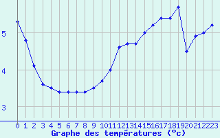 Courbe de tempratures pour Evreux (27)