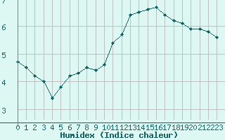 Courbe de l'humidex pour Le Touquet (62)