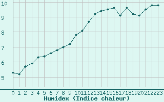 Courbe de l'humidex pour Marseille - Saint-Loup (13)