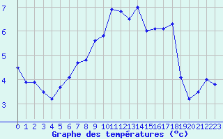 Courbe de tempratures pour Angoulme - Brie Champniers (16)