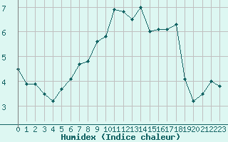 Courbe de l'humidex pour Angoulme - Brie Champniers (16)