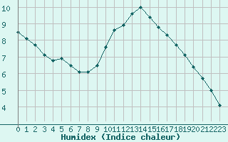 Courbe de l'humidex pour Salon-de-Provence (13)