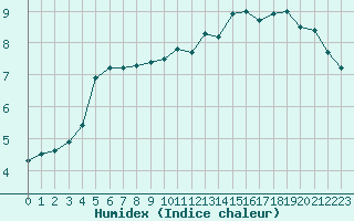Courbe de l'humidex pour Aurillac (15)