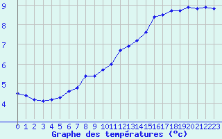 Courbe de tempratures pour Mont-Aigoual (30)