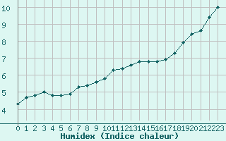 Courbe de l'humidex pour Herhet (Be)