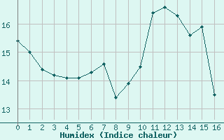 Courbe de l'humidex pour Saint-Germain-le-Guillaume (53)