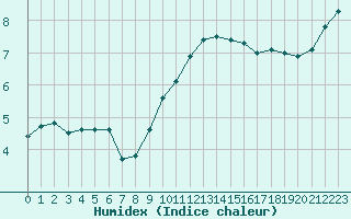 Courbe de l'humidex pour Toulouse-Blagnac (31)