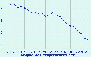 Courbe de tempratures pour Chteauroux (36)