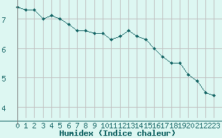 Courbe de l'humidex pour Chteauroux (36)