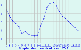 Courbe de tempratures pour Les Herbiers (85)