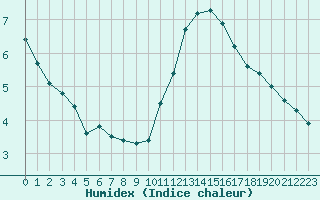 Courbe de l'humidex pour Les Herbiers (85)