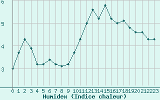 Courbe de l'humidex pour Haegen (67)