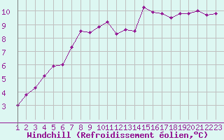 Courbe du refroidissement olien pour Aizenay (85)