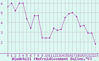 Courbe du refroidissement olien pour Souprosse (40)