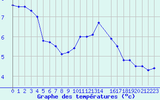 Courbe de tempratures pour Saint-Brieuc (22)